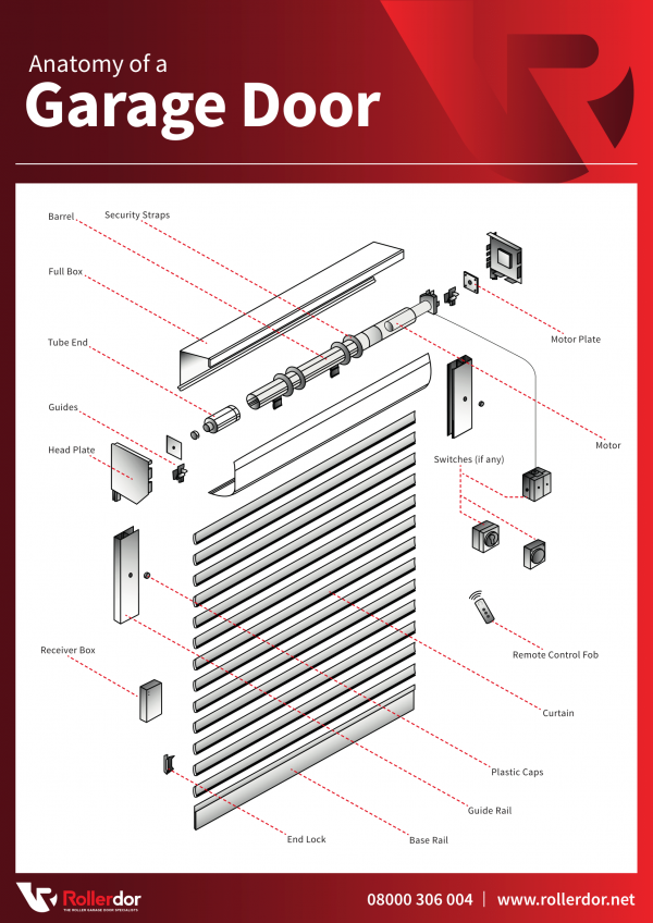 Anatomy of a Garage Door - Infographic | Rollerdor Ltd