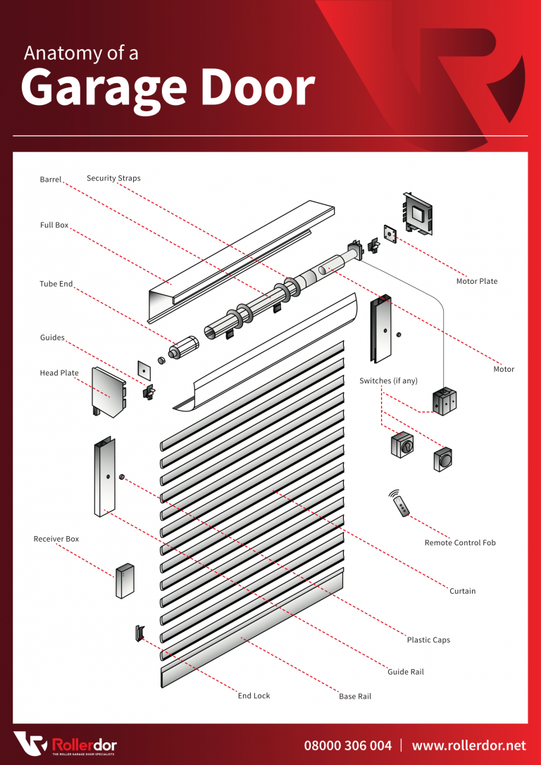 Anatomy of a Garage Door Infographic Rollerdor Ltd