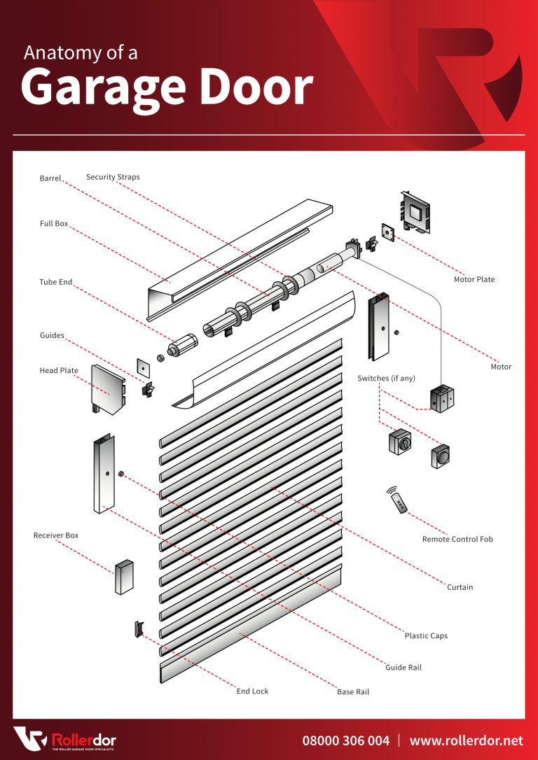 Anatomy Of A Garage Door Infographic Rollerdor Ltd